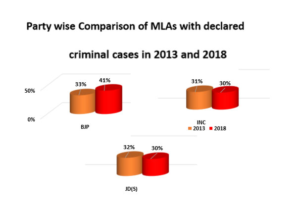 97 per cent of MLAs in new Karnataka assembly are crorepatis
