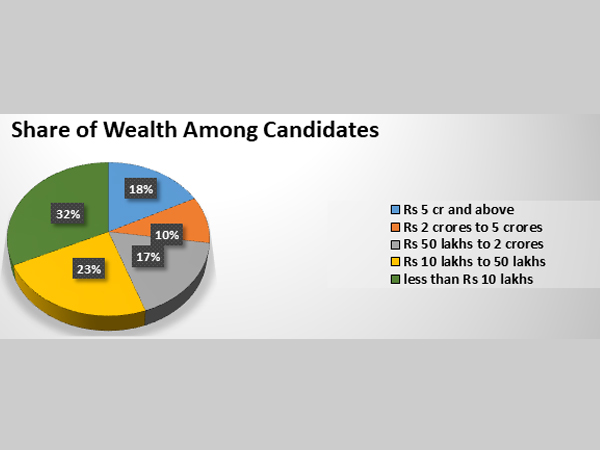  the richest candidate is worth Rs 1,020 crore, poorest, Rs 1,000