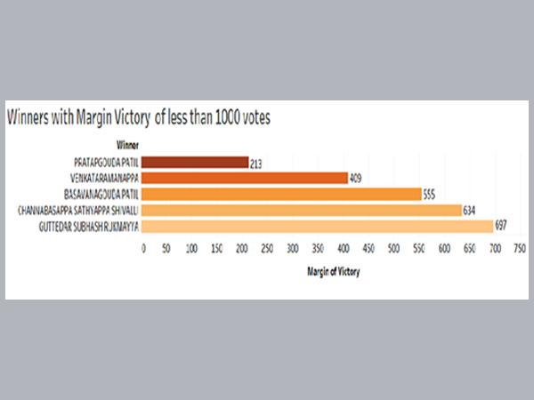 Winners with margin of less than 1000 votes: