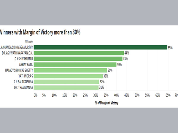 Winners with margin of victory more than 30 per cent: