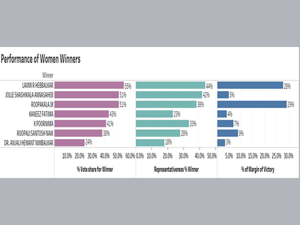 Performance of women winners: