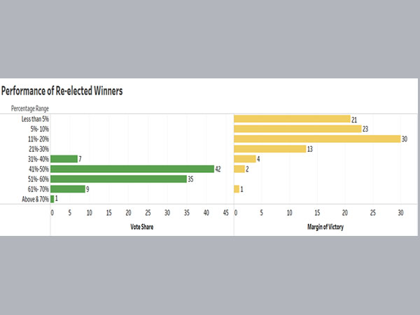 Performance of re-elected winners: