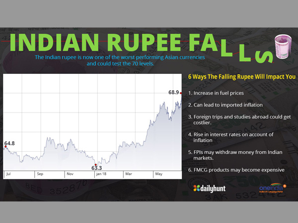 Rupee falls to 69.05 per US dollar for first time