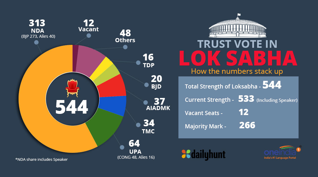 No Confidence Motion: Shiv Sena MPs will not attend Lok Sabha 