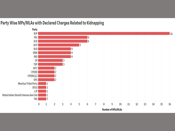 Analysis of MPs/MLAs who have kidnapping charges