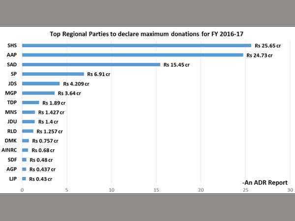 Between 2015-17, Shiv Sena saw a dip in donations by 70 per cent