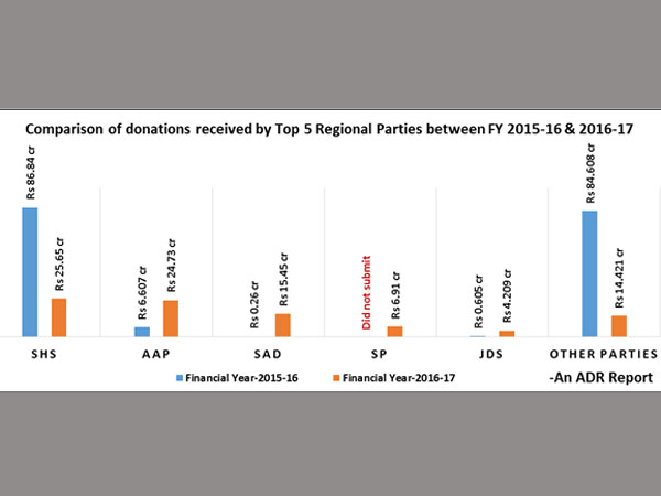 Between 2015-17, Shiv Sena saw a dip in donations by 70 per cent