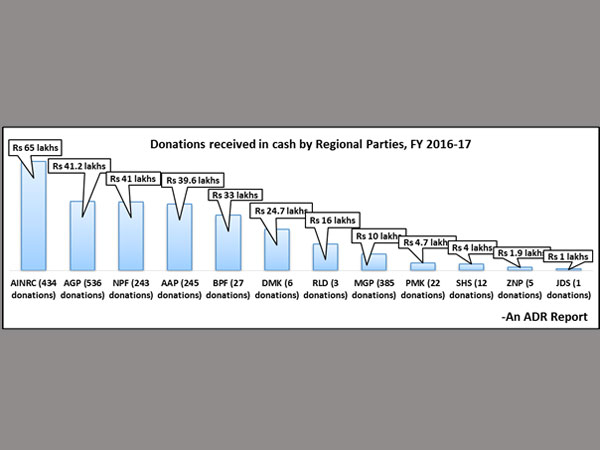 Between 2015-17, Shiv Sena saw a dip in donations by 70 per cent