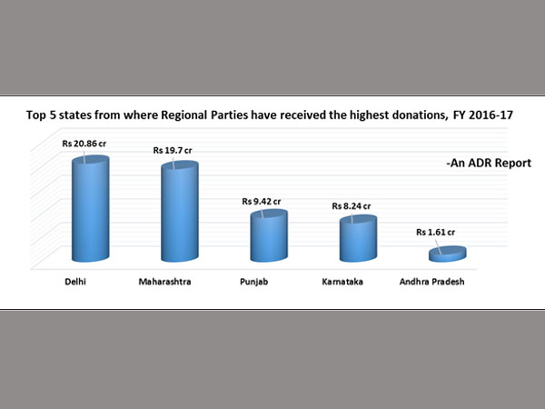 Between 2015-17, Shiv Sena saw a dip in donations by 70 per cent