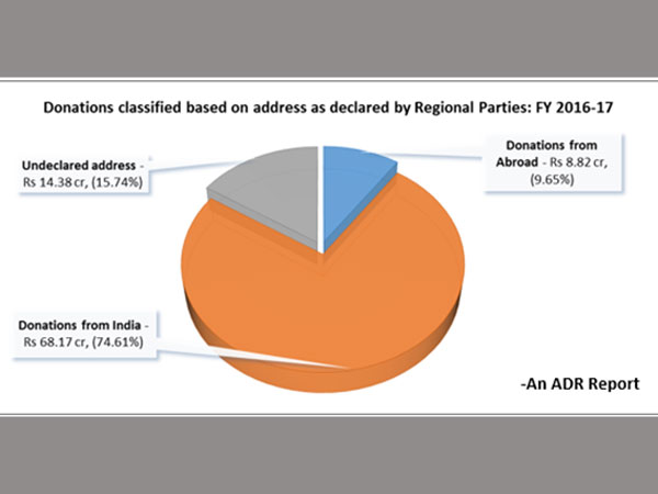 Between 2015-17, Shiv Sena saw a dip in donations by 70 per cent