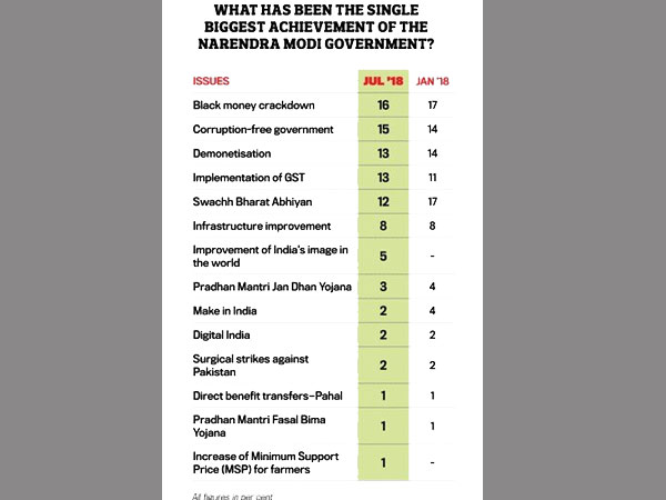 Modis popularity rating drops