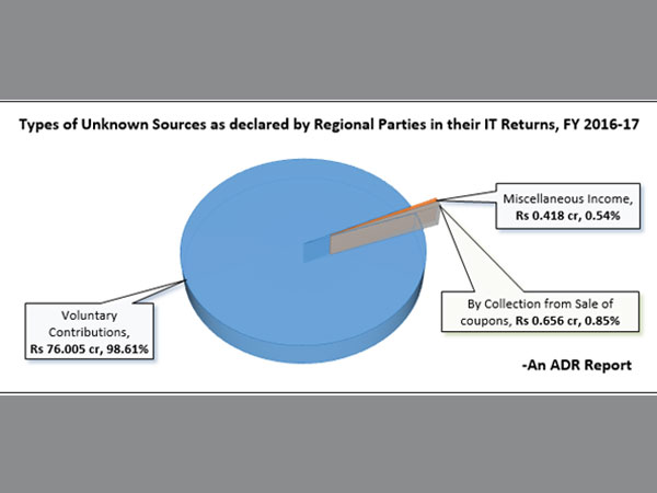 Total income of 29 Regional political parties in 2016-17 was Rs 347.74 crore: ADR