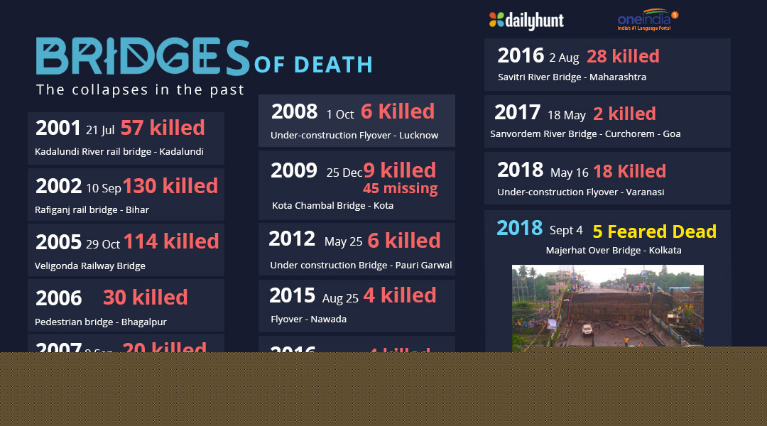 Bridge collapses in the past