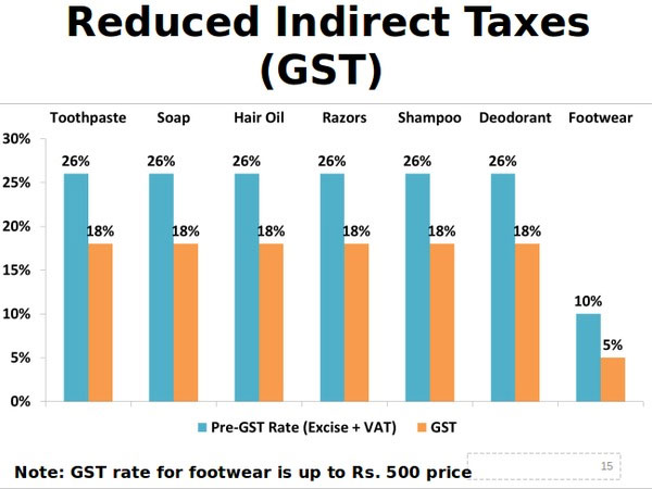 How GST benefited the consumers