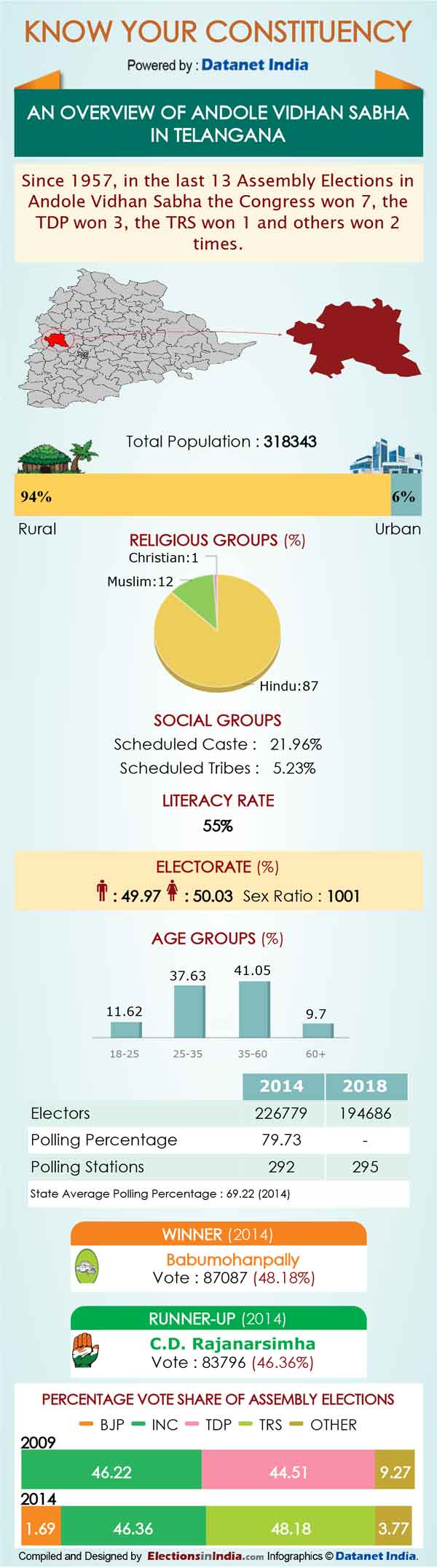 Telangana Elections: Important Facts about Andole