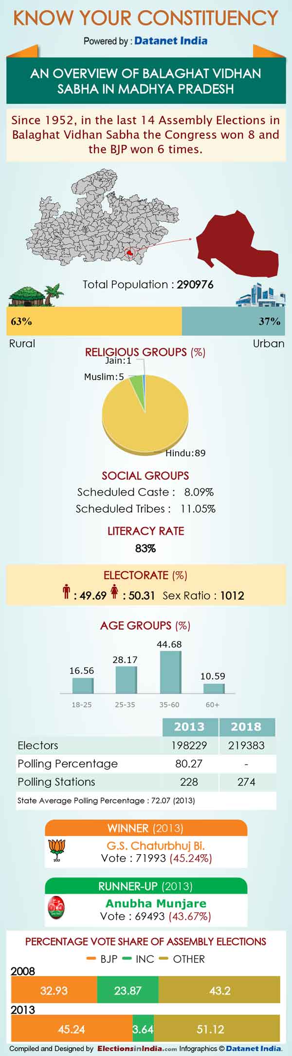 MP Elections: Key Facts about Balaghat assembly seat