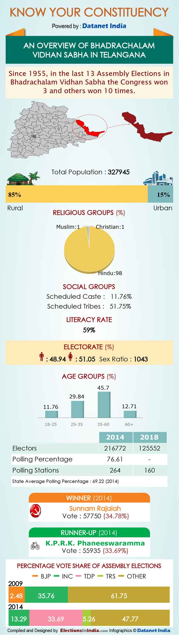 Telangana Elections: Important Facts about Bhadrachalam