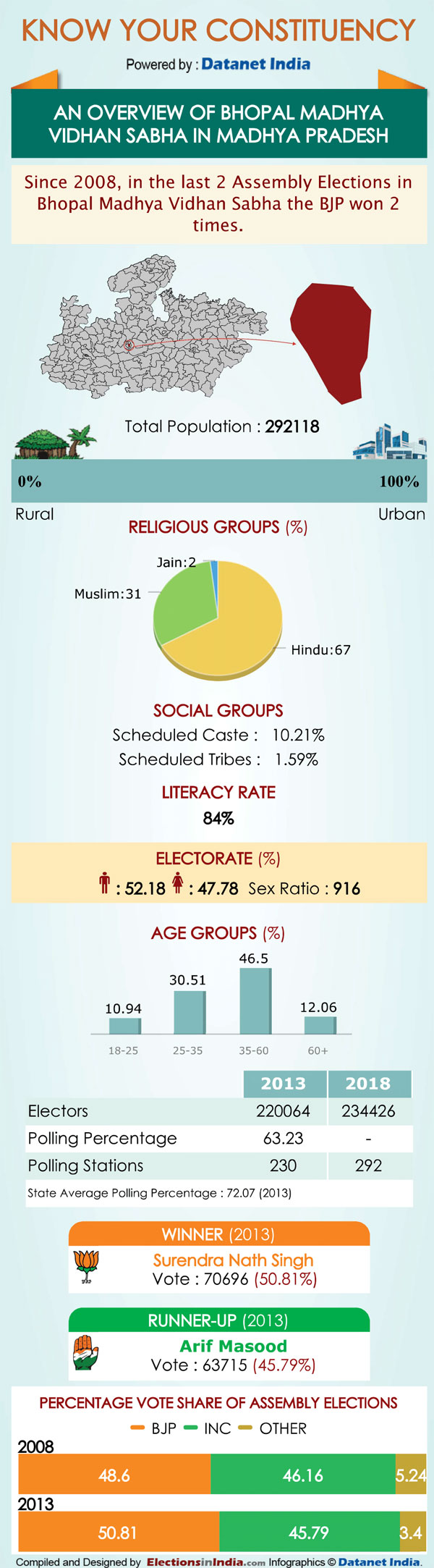 MP Elections: Key Facts about Bhopal Madhya assembly seat