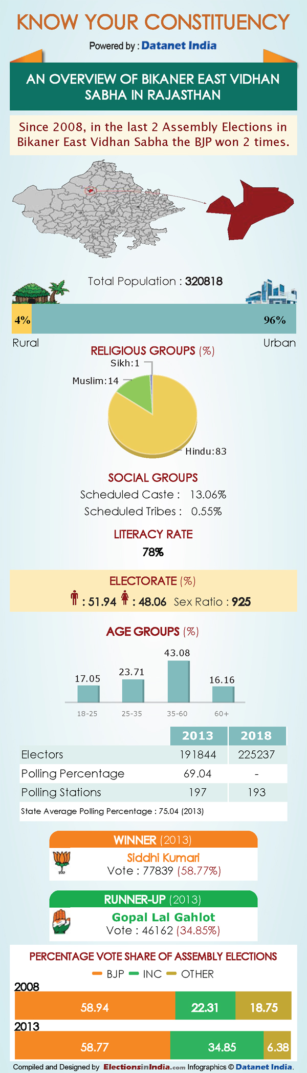 Rajasthan Elections: Key Facts about Bikaner East