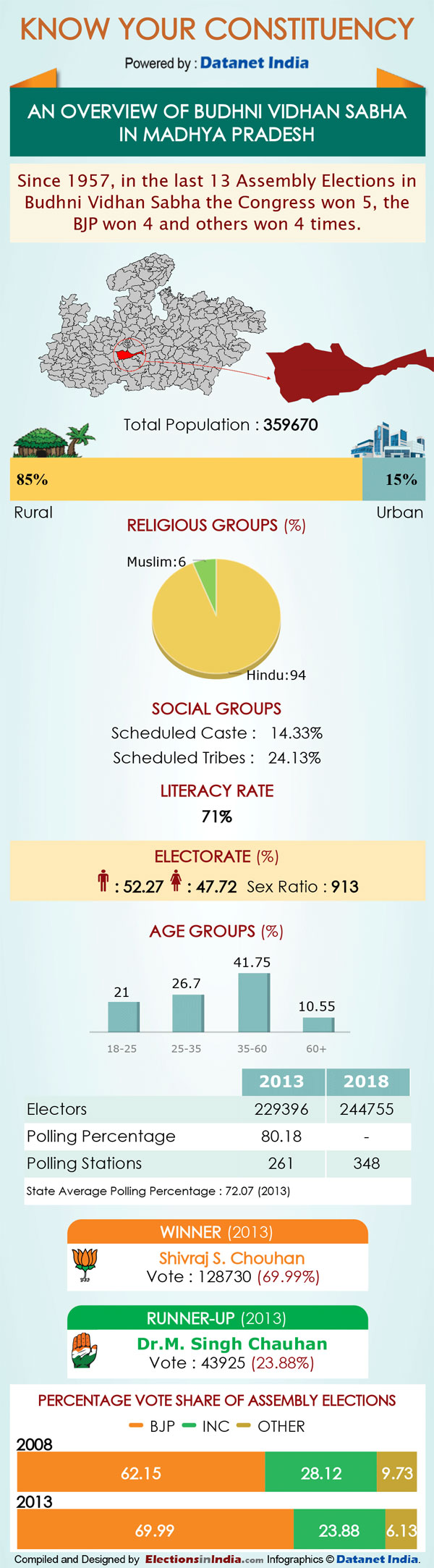 MP Elections: Key Facts about Budhni assembly seat