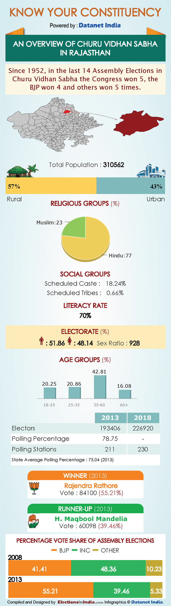 Rajasthan Elections: Key Facts about Churu