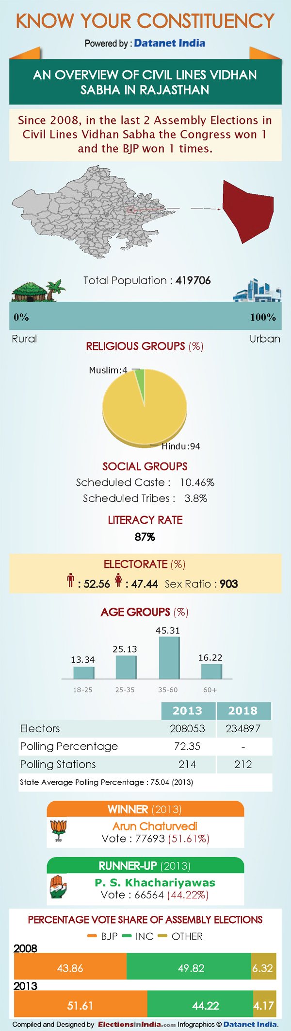Rajasthan Elections: Key Facts about Civil Lines