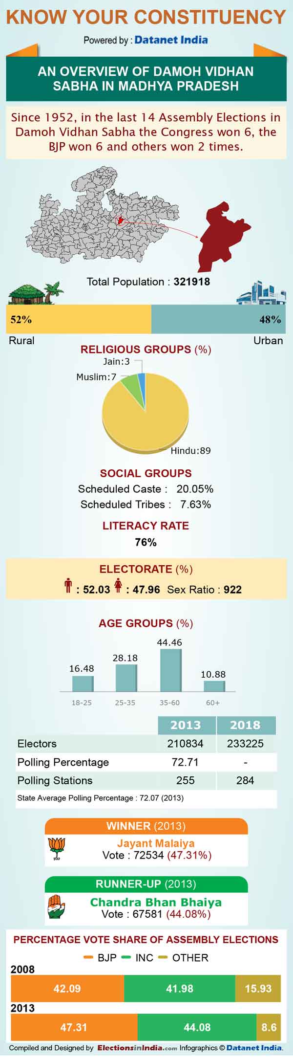 MP Elections: Key Facts about Damoh assembly seat