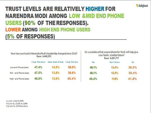 Dailyhunt Survey: 63% trust Modi as much as they did in 2014, 50% want him back in 2019