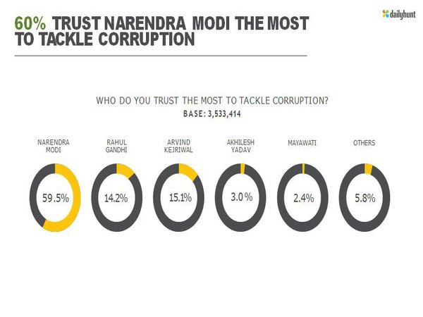 Dailyhunt Survey: 63% trust Modi as much as they did in 2014, 50% want him back in 2019