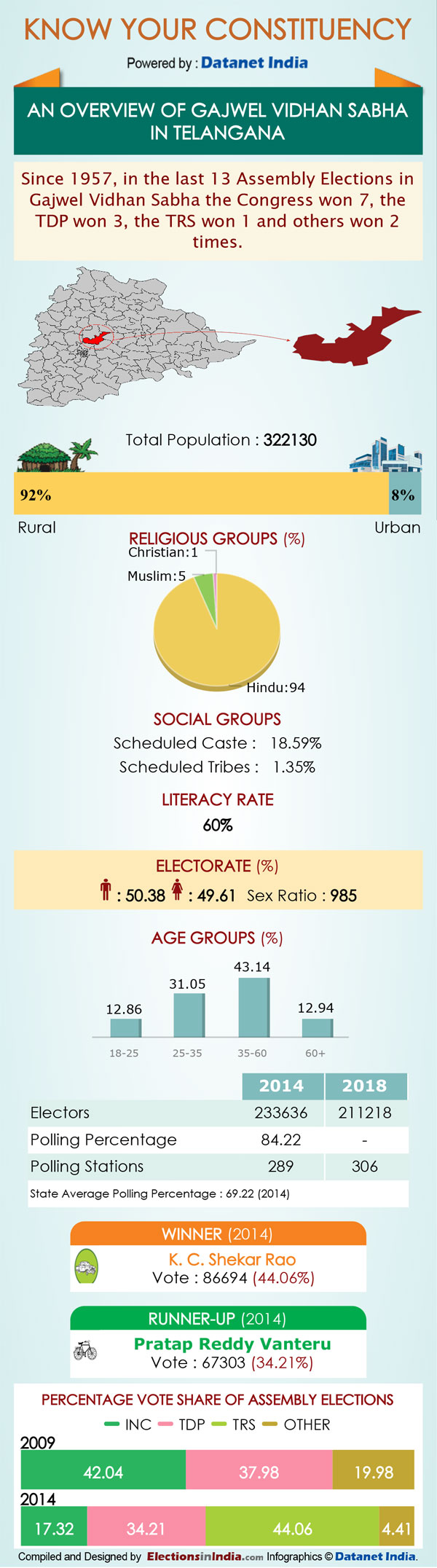 Telangana Elections: Key Facts about Gajwel seat