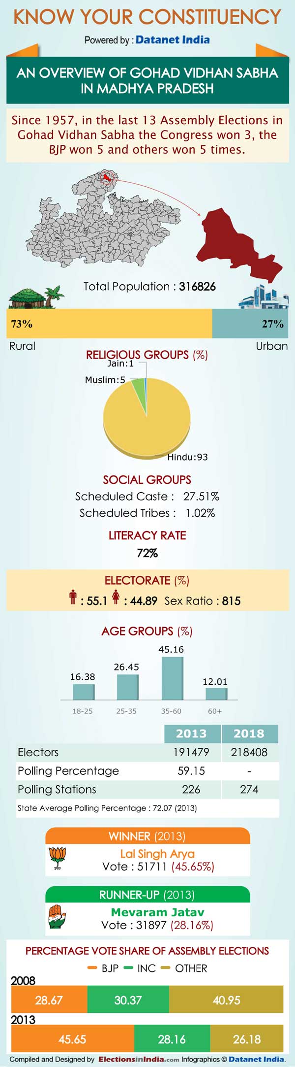 MP Elections: Key Facts about Gohad assembly seat