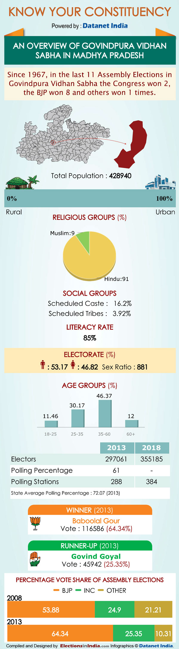 MP Elections: Key Facts about Govindpura assembly seat