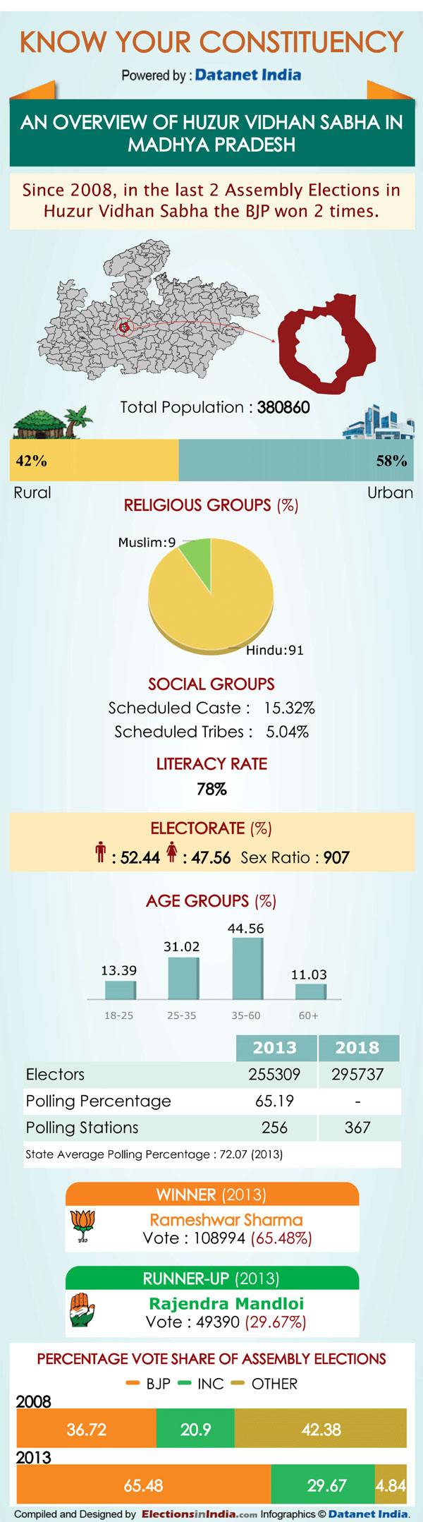 MP Elections: Key Facts about Huzur assembly seat