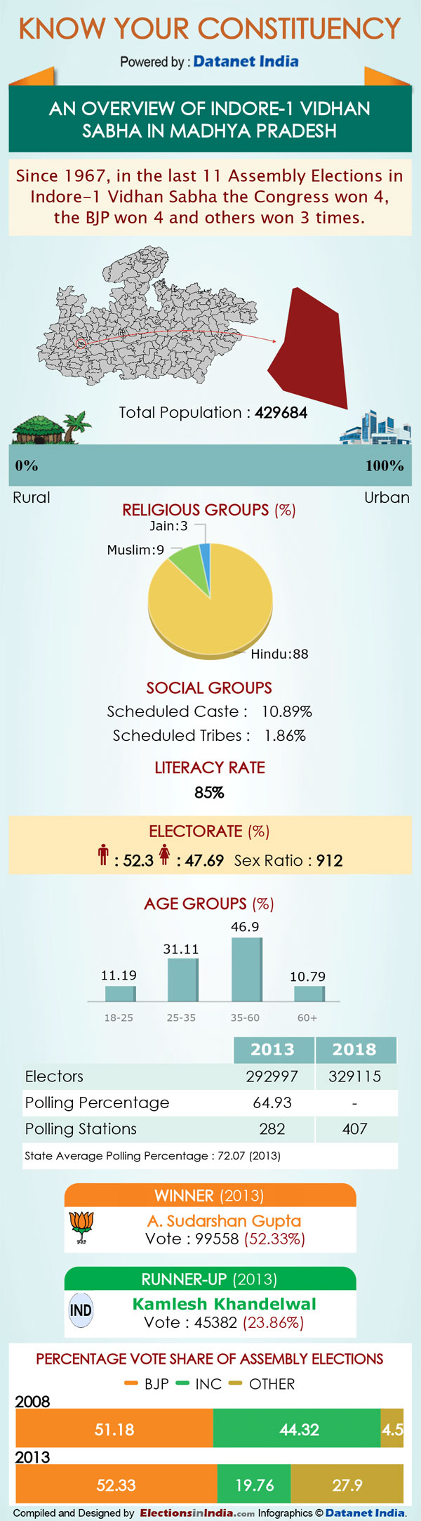 MP Elections: Key Facts about Indore-1 assembly seat