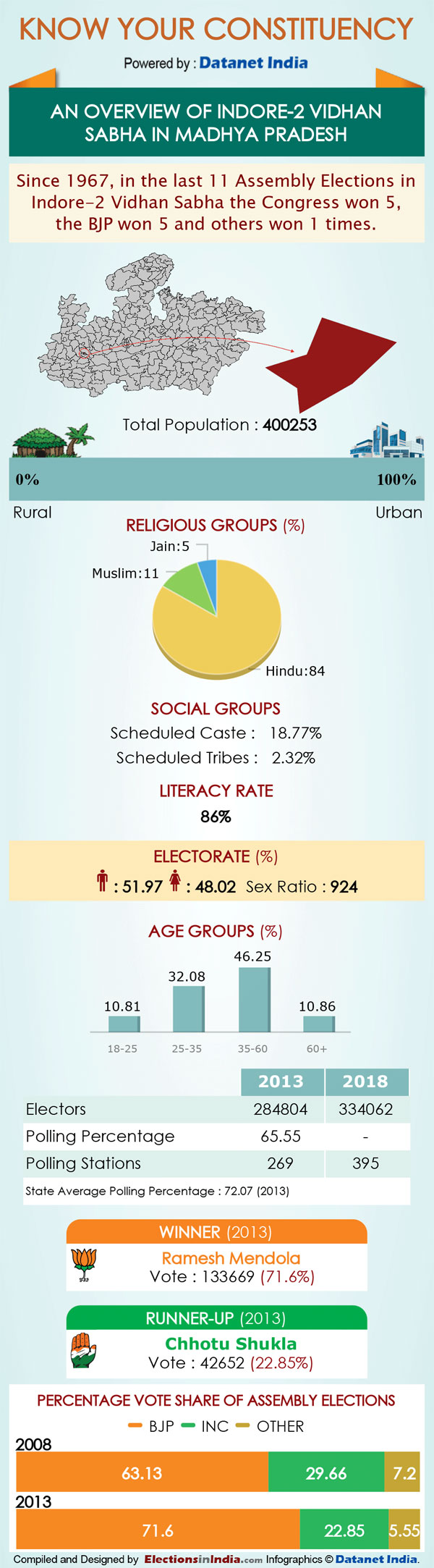 MP Elections: Key Facts about Indore-2 assembly seat MP Elections: Key Facts about Indore-2 assembly seat