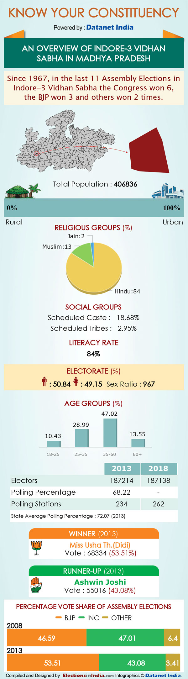 MP Elections: Key Facts about Indore-3 assembly seat