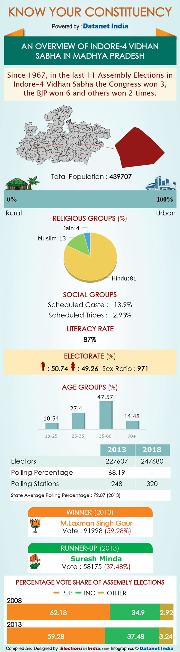 MP Elections: Key Facts about Indore-4 assembly seat