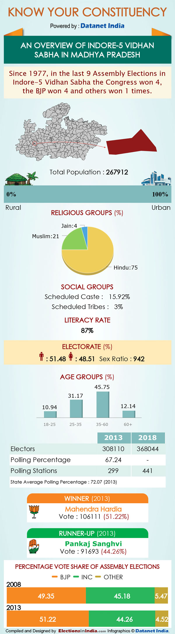 MP Elections: Key Facts about Indore-5 assembly seat