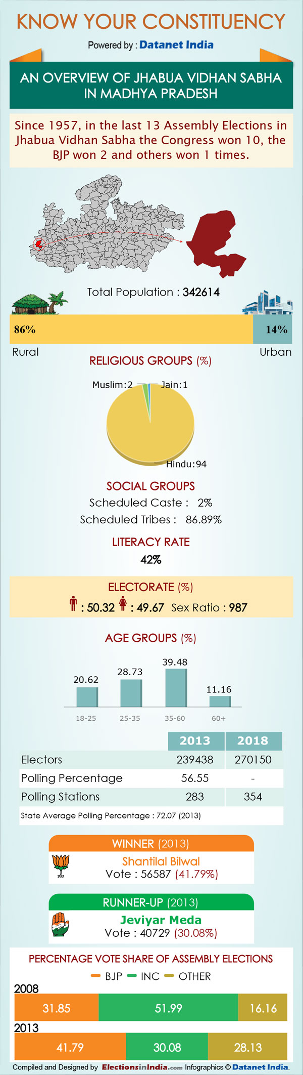 MP Elections: Key Facts about Jhabua assembly seat
