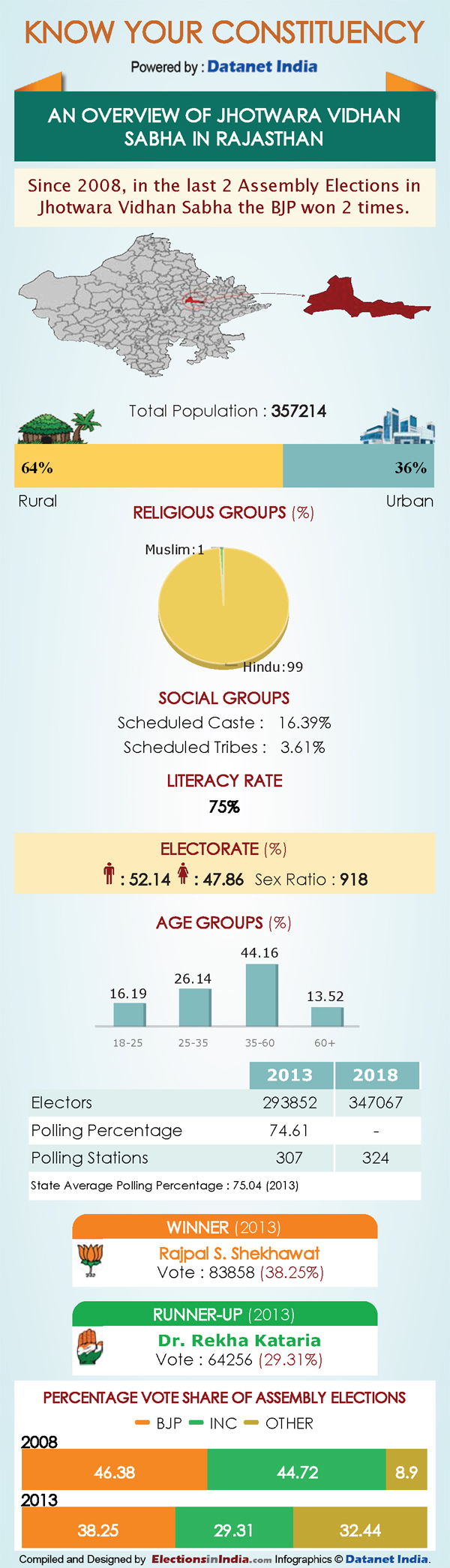 Rajasthan Elections: Key Facts about Jhotwara