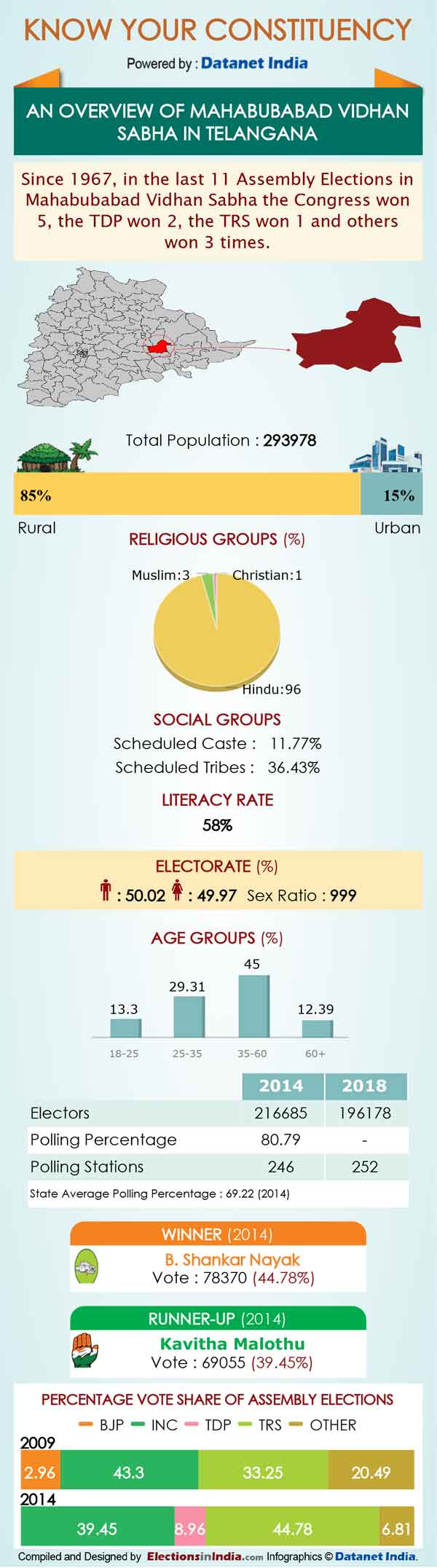 Telangana Elections: Important Facts about Mahabubabad