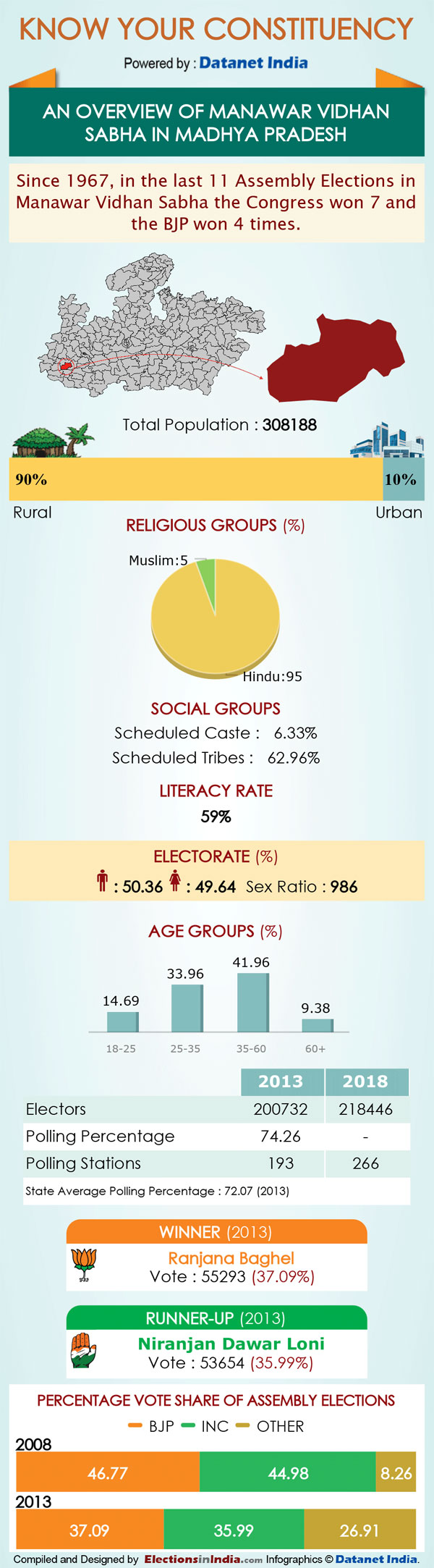 MP Elections: Key Facts about Manawar assembly seat