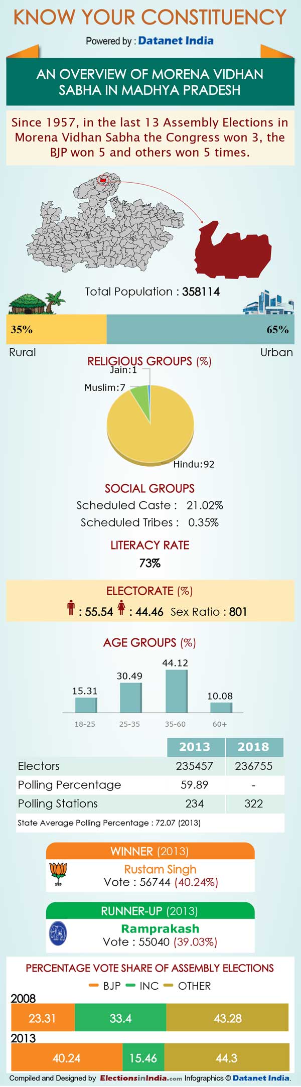MP Elections: Key Facts about Morena assembly seat