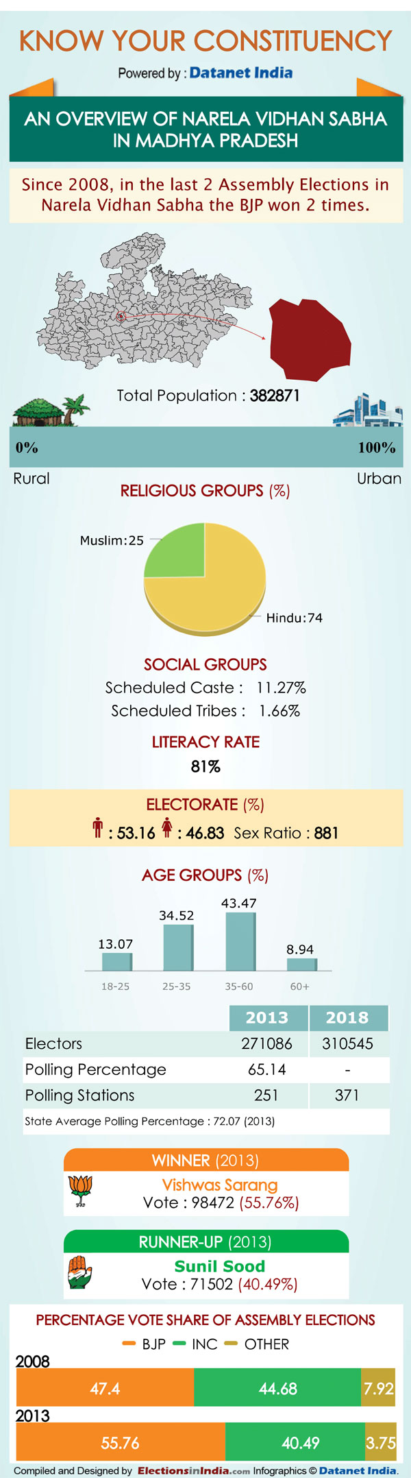 MP Elections: Key Facts about Narela assembly seat