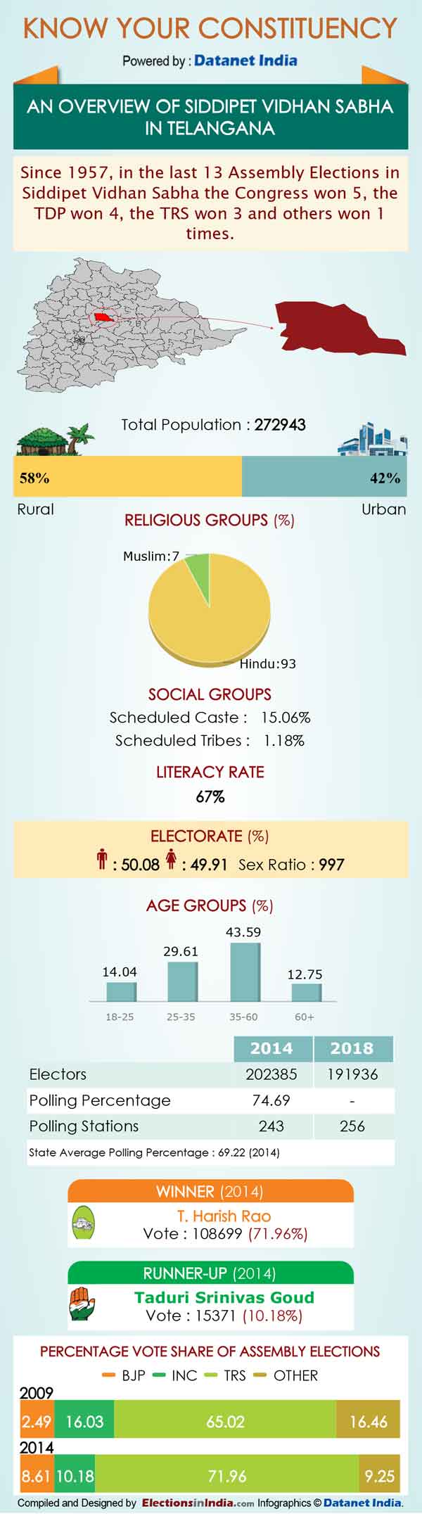 Telangana Elections: Important Facts about Siddipet