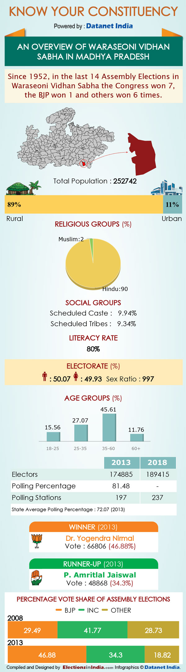 MP Elections: Key Facts about Waraseoni assembly seat
