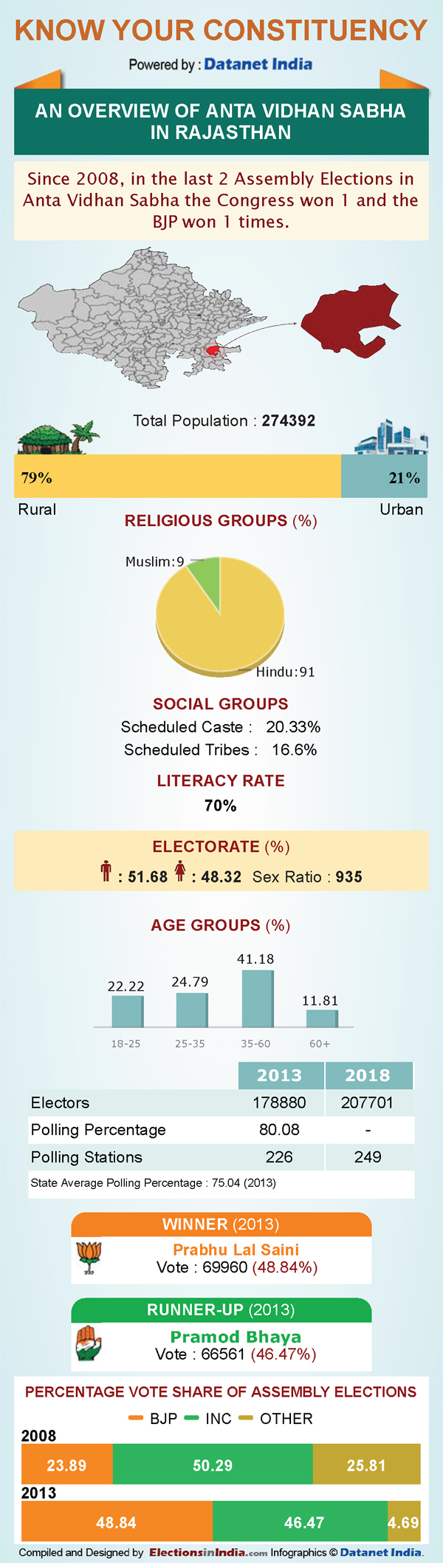 Rajasthan Elections: Key Facts about Anta