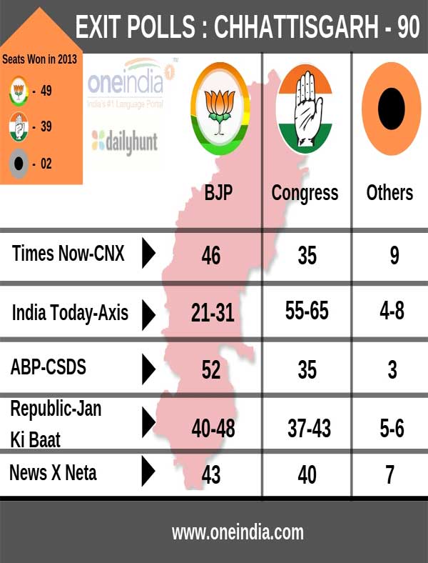 Exit polls Chhattisgarh results 2018: Congress likely to end Raman Singhs winning streak