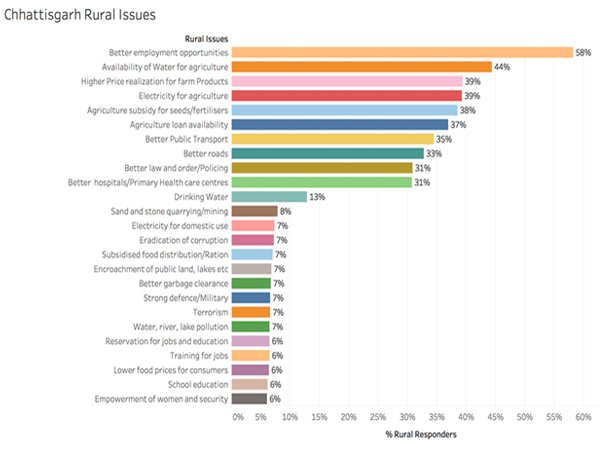 Chhattisgarh Rural Issues as per importance: