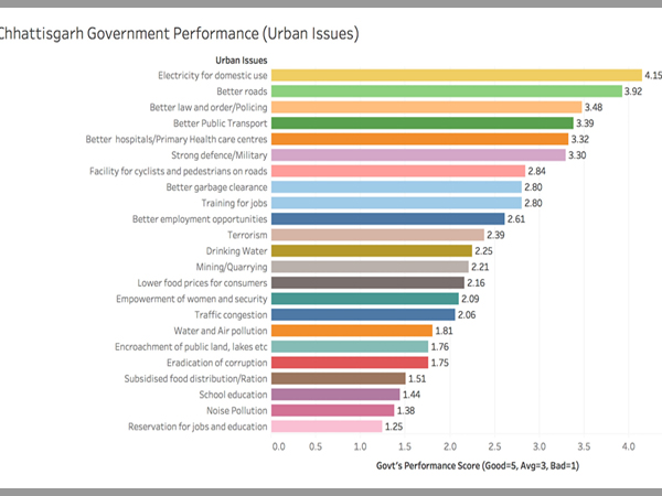 Performance of the Chhattisgarh Government on the urban issues: